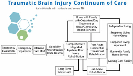 continuum-care-brain-injury-stem-cell-treatment