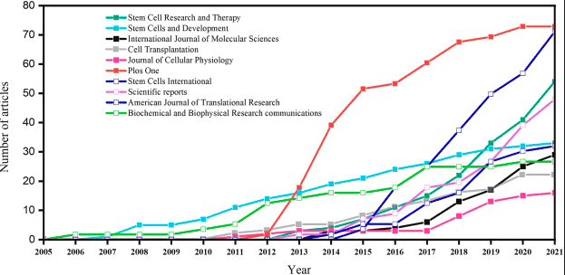 Stem cell research